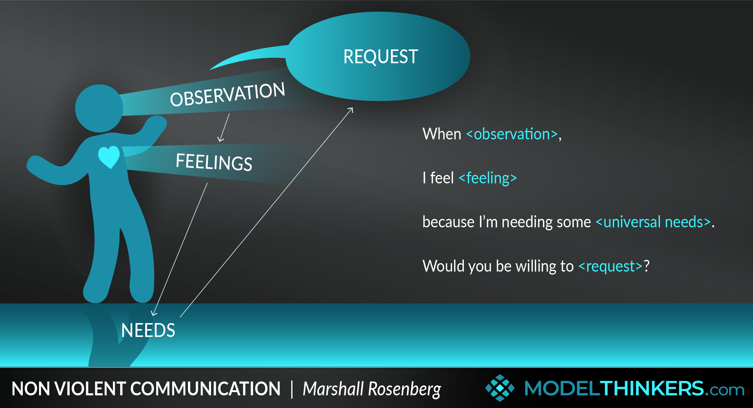 Nonviolent Communication