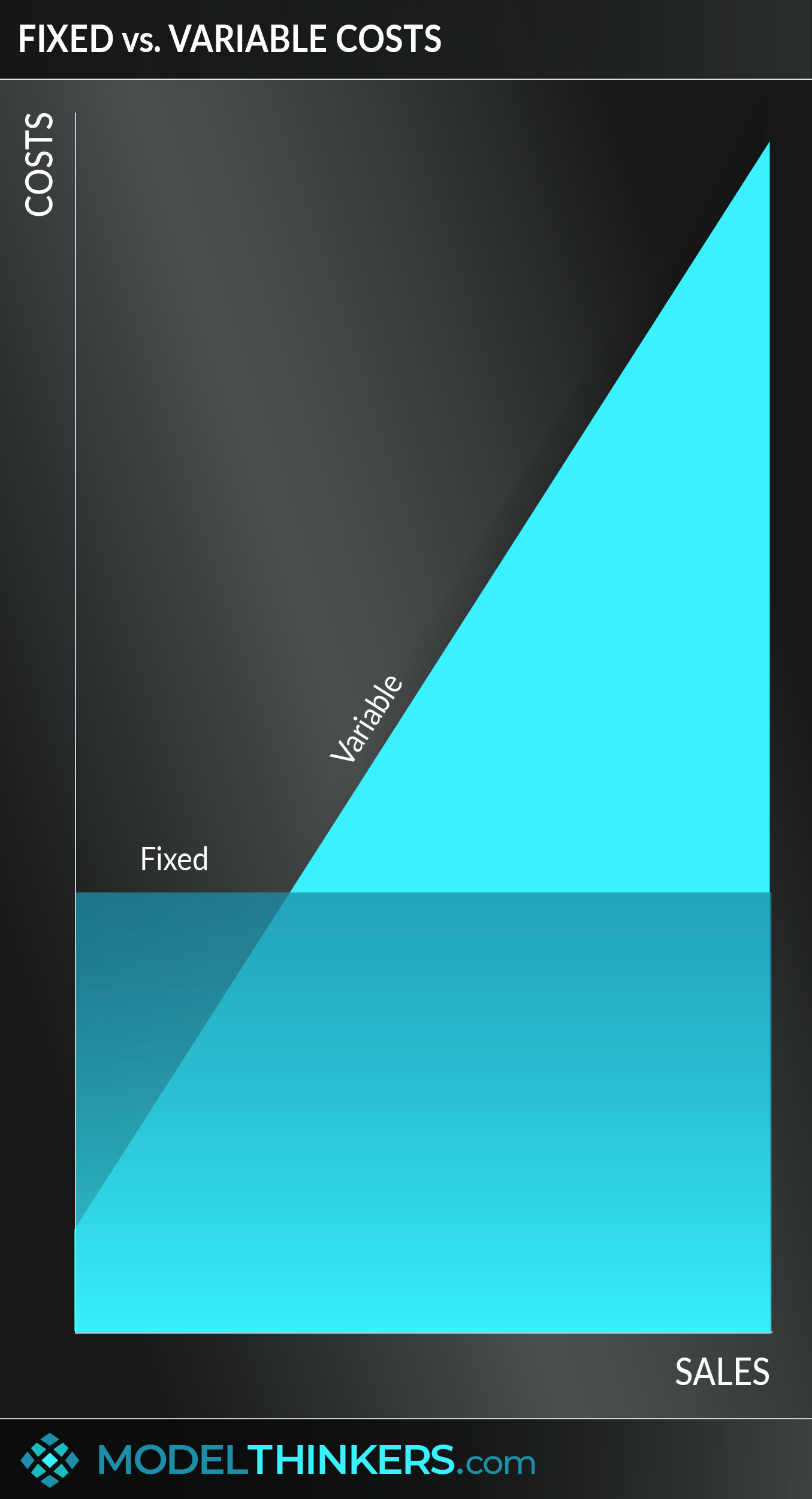 Fixed & Variable Costs