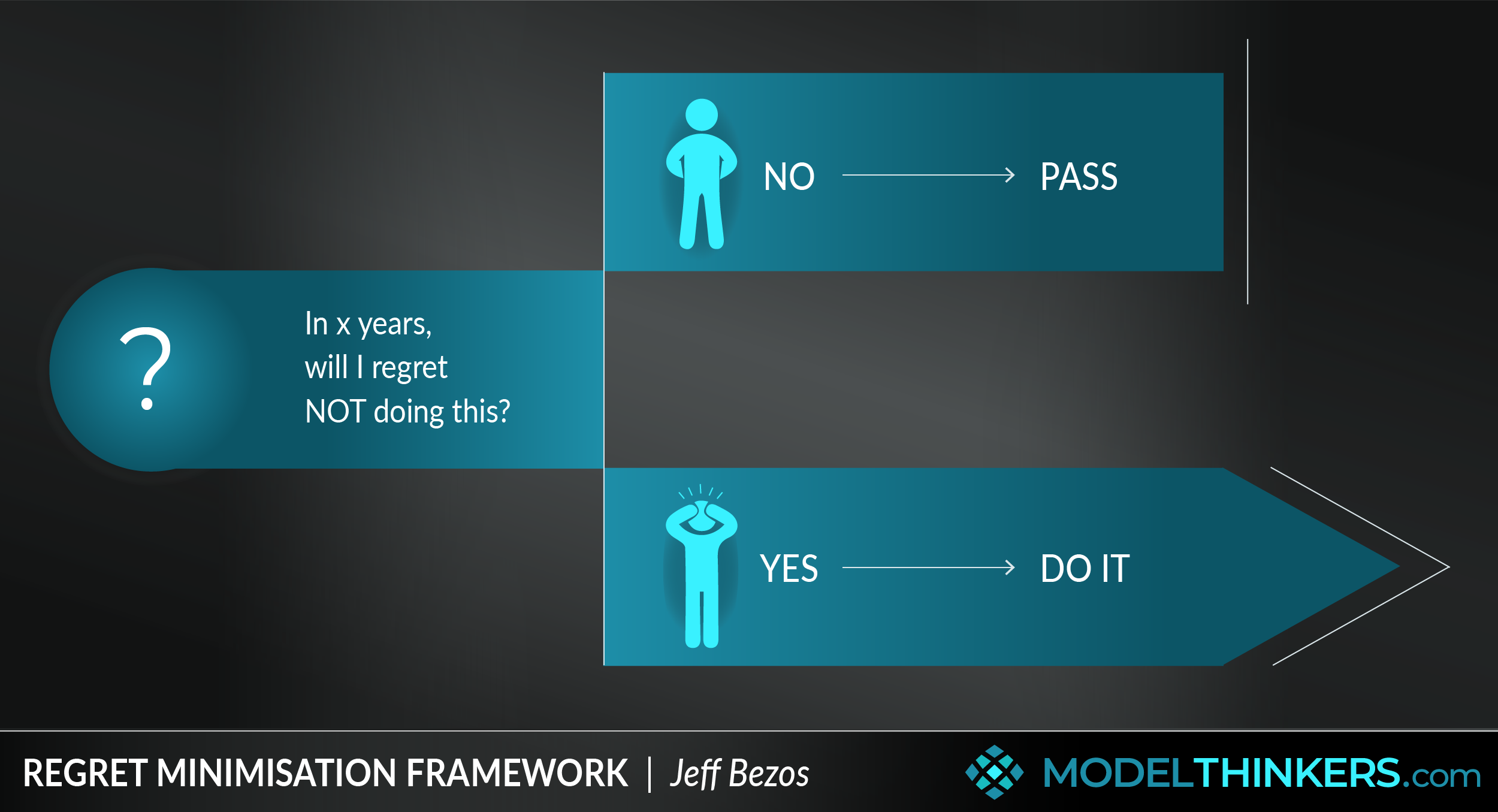 Regret Minimisation Framework