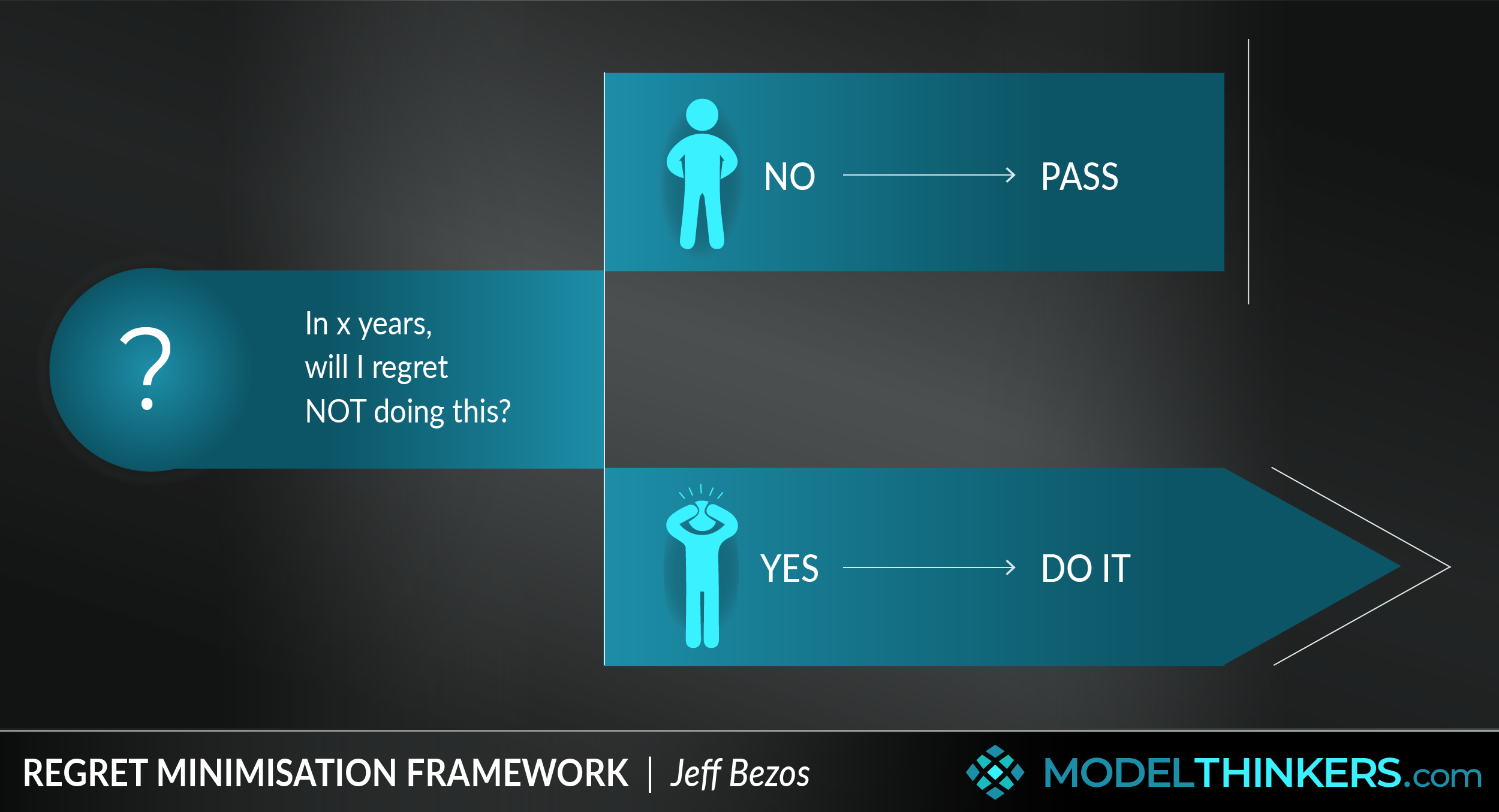 Smart and simple strategy decisions to minimise regret