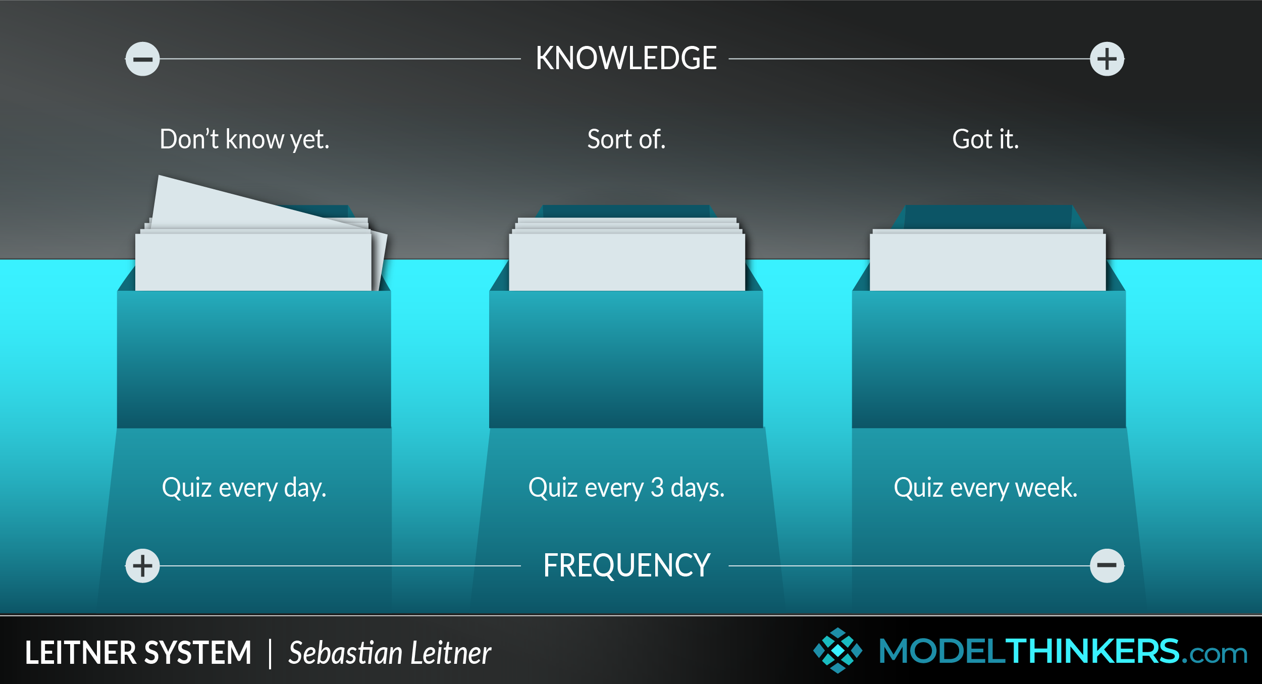 iGNUit - memorization aid based on the Leitner flashcard system