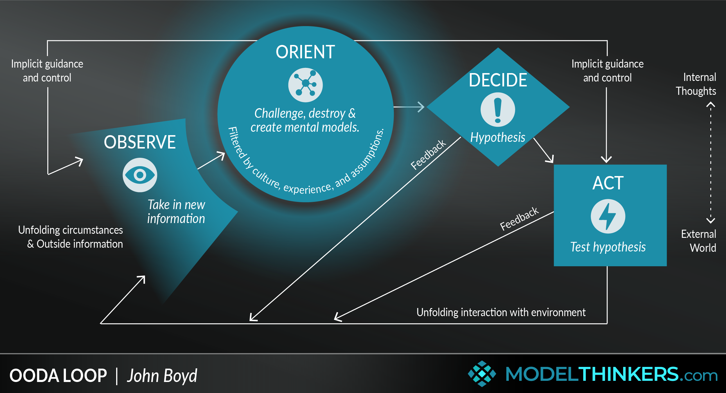 ModelThinkers - OODA Loop