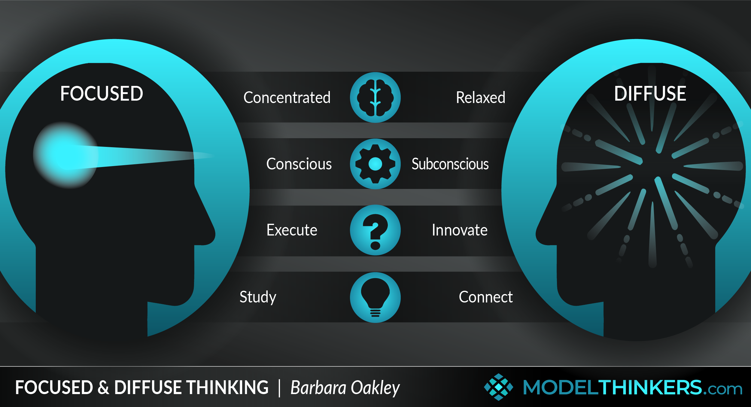 Modelthinkers Focused And Diffuse Thinking