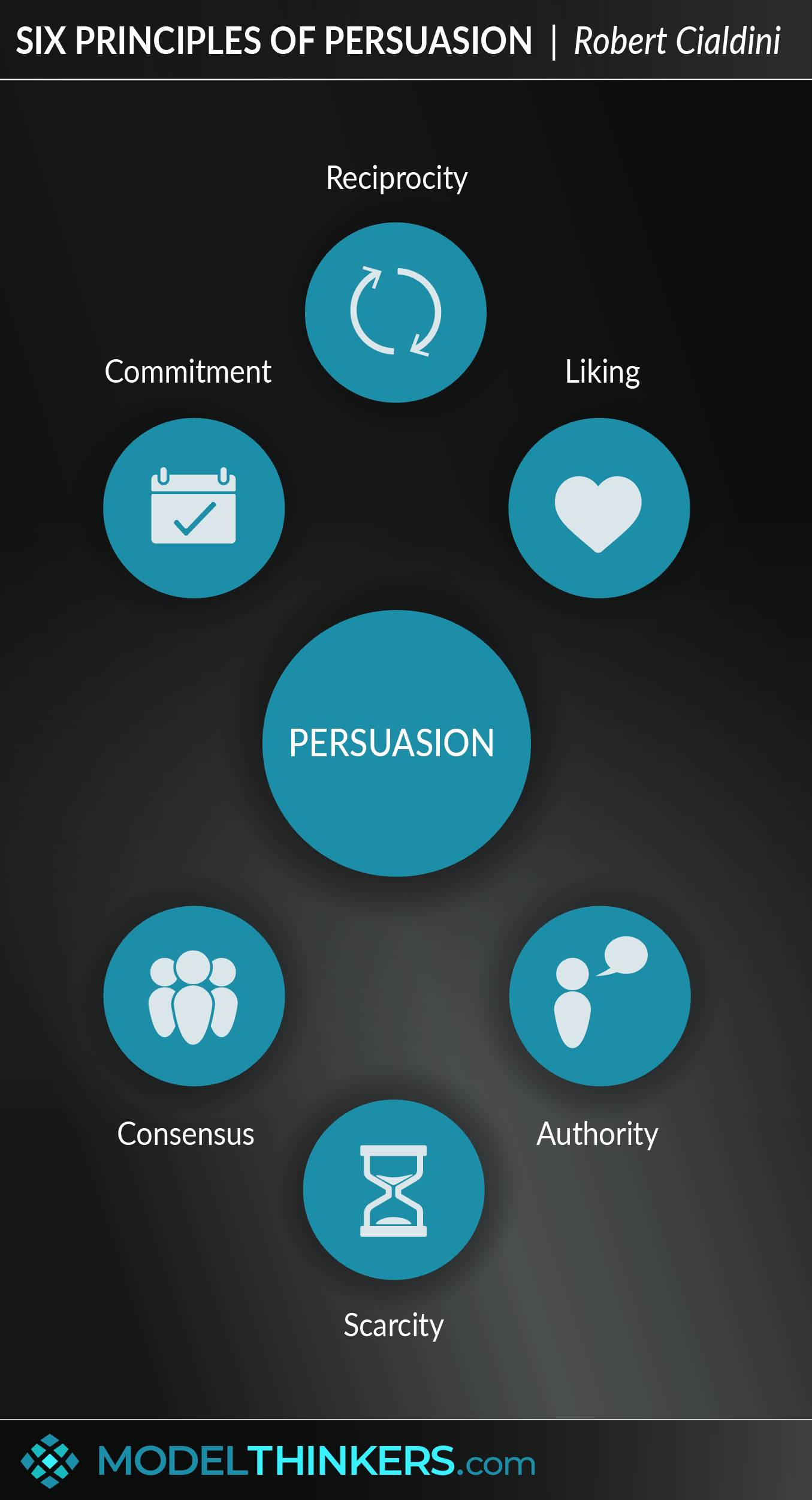 Cialdini's Six Principles of Influence