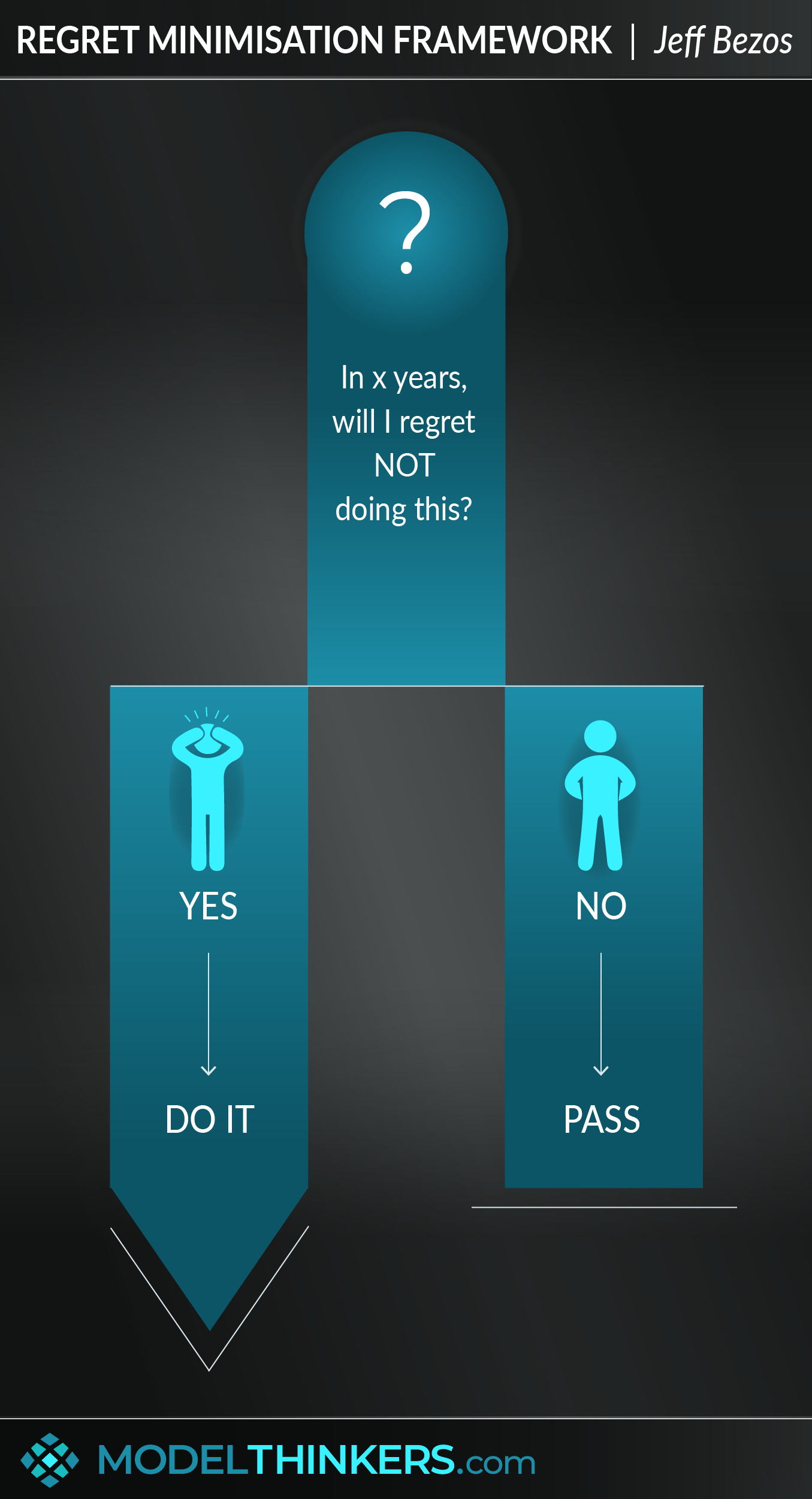 When To Sell - Regret Minimization