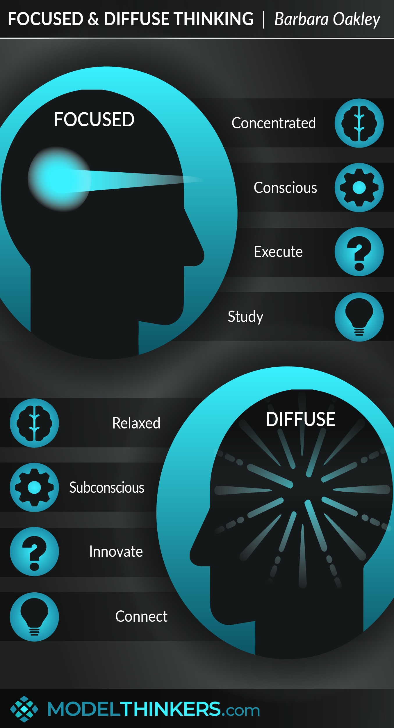 ModelThinkers - Deliberate Practice