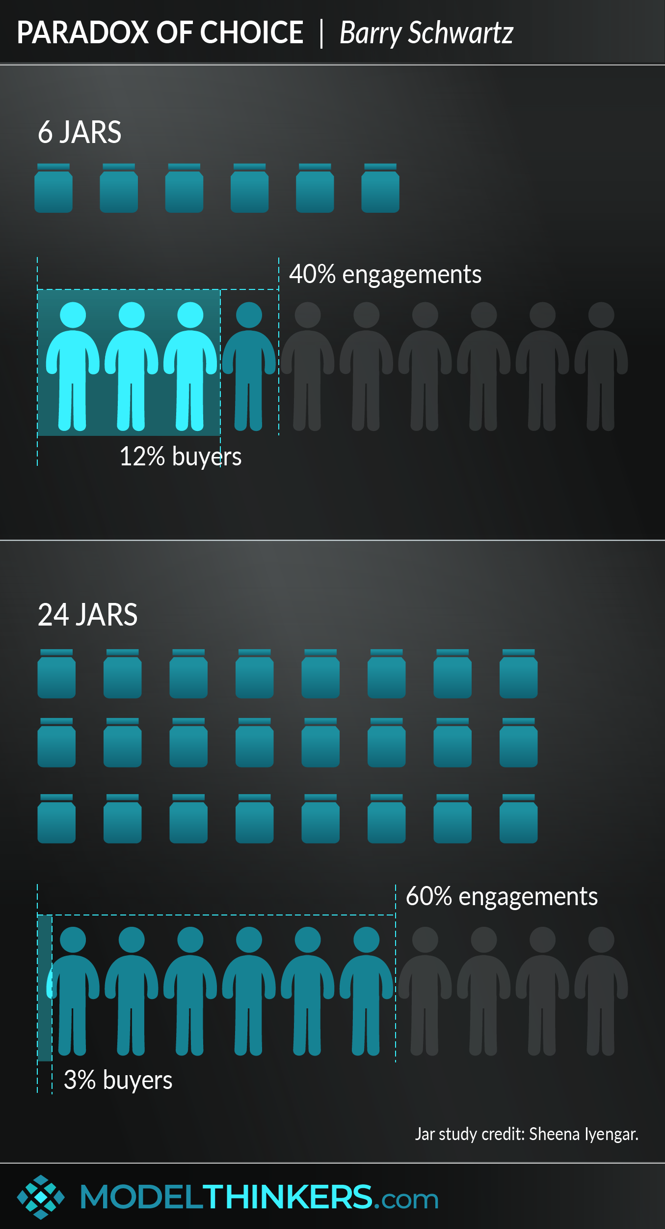 Human Technology Equivalents Resolve The Marketing Paradox