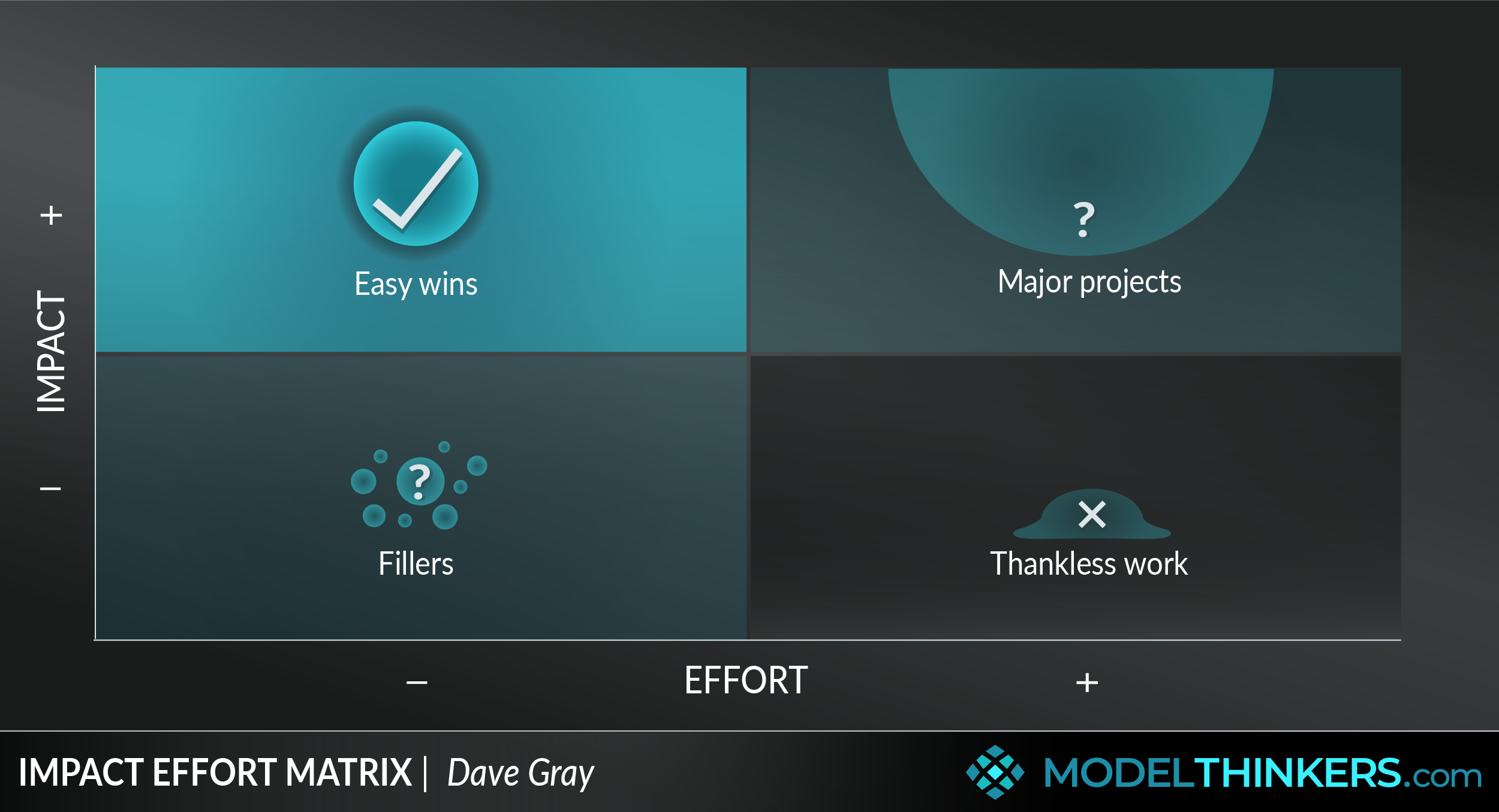 Impact Effort Matrix