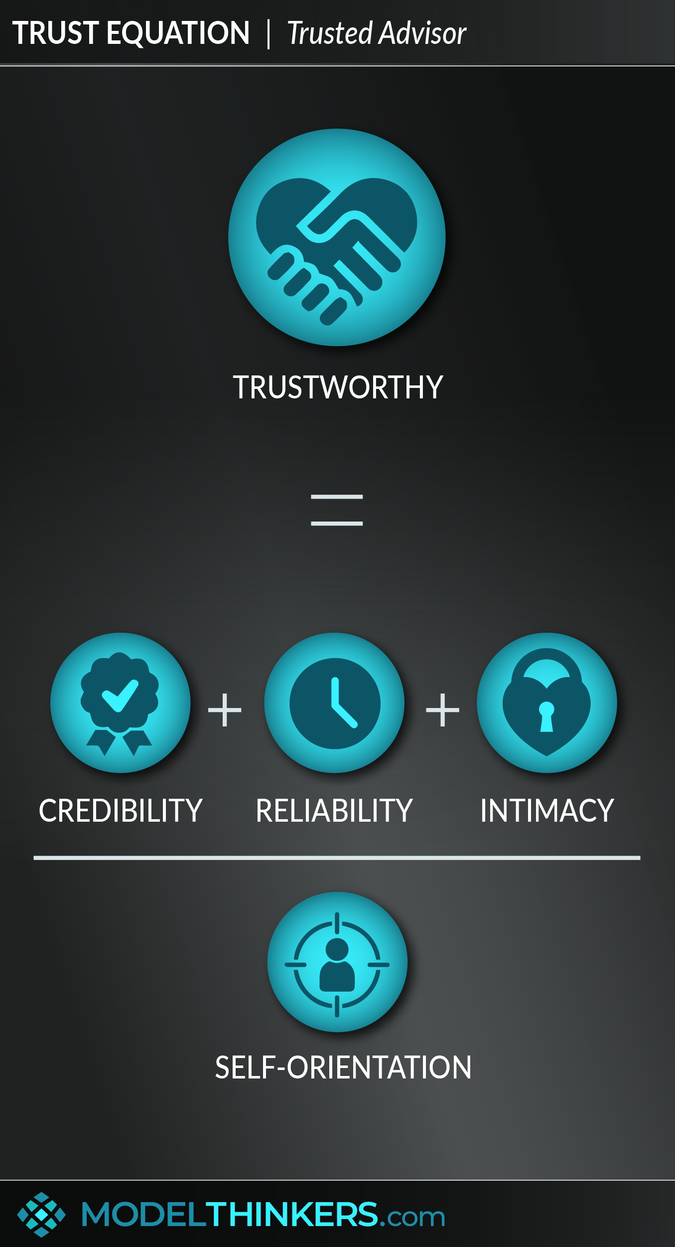 Trust Equation