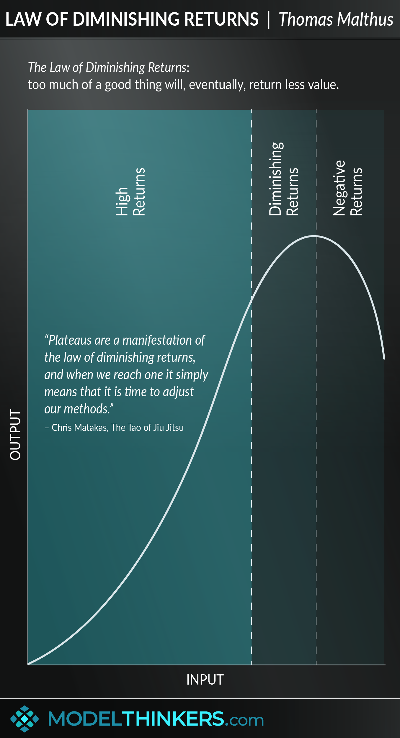 Law of Diminishing Returns