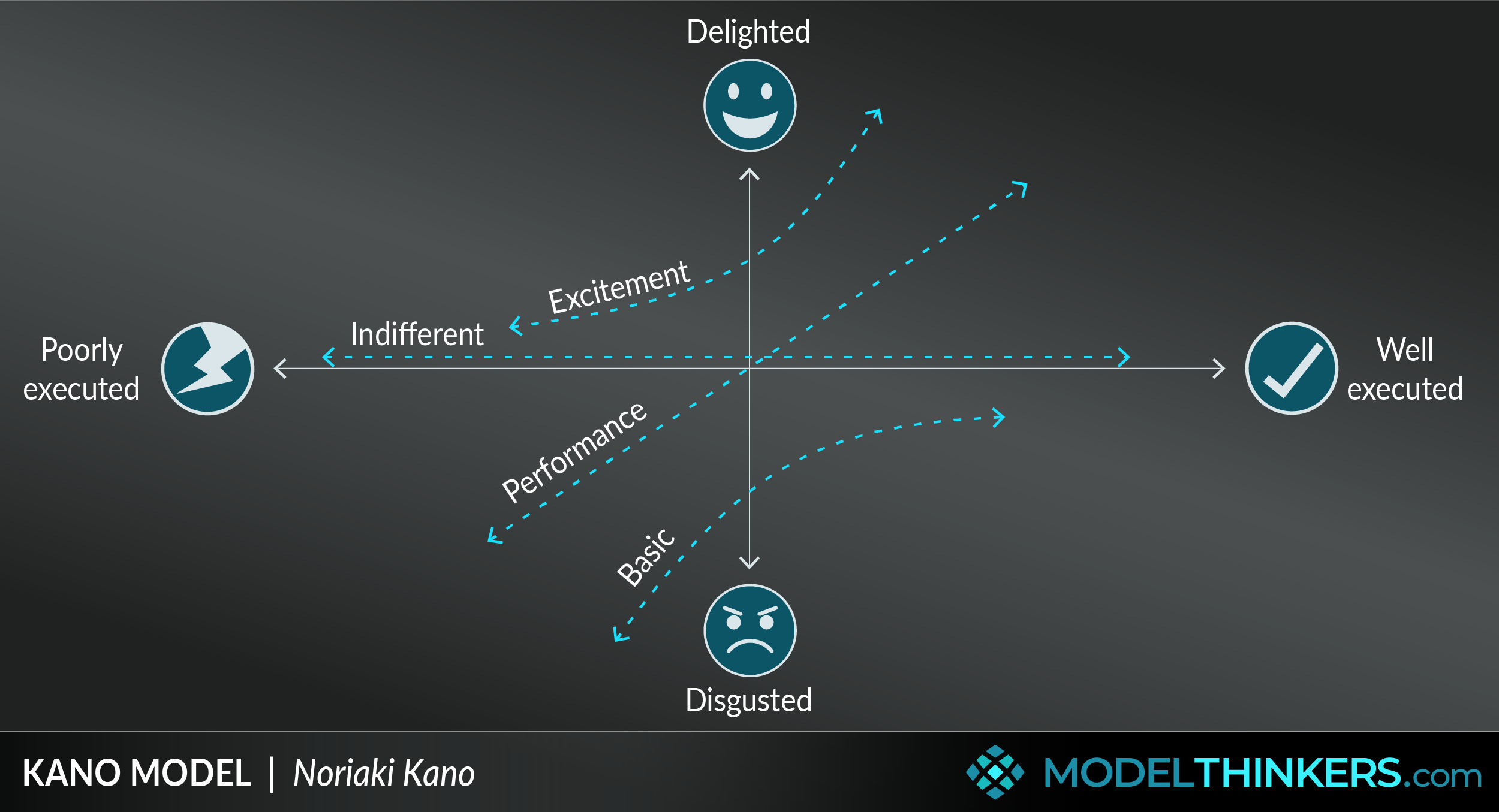 Kano Model