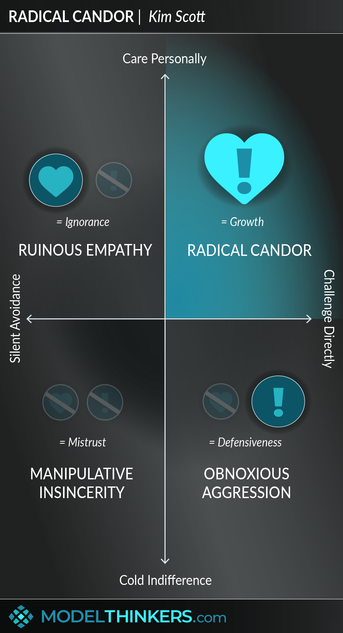 ModelThinkers - Radical Candor Framework