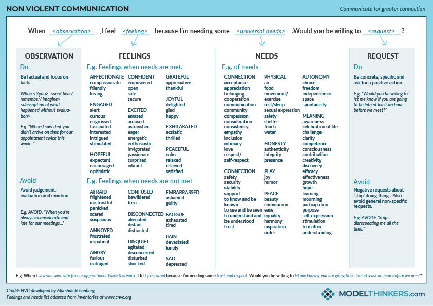 ModelThinkers - Nonviolent Communication