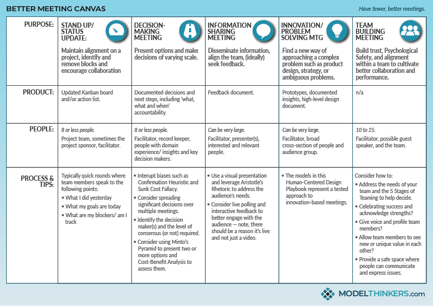 The Better Meeting Canvas